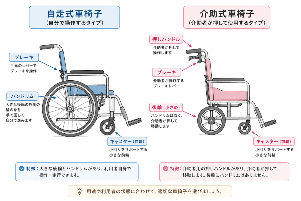 自走式車椅子と介助式車椅子の構造の違いを比較した図。後輪のサイズとハンドリムの有無、押しハンドルの違いを示す。