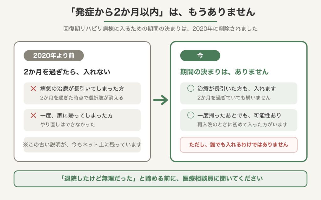 回復期リハビリ病棟の入棟条件の変化を示した図。2020年より前は発症から2か月を過ぎると入れなかったが、今は期間の決まりがなく、治療が長引いた方や一度家に帰った方にも可能性がある