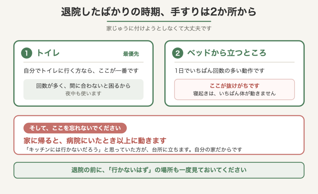 退院したばかりの時期に手すりが必要な2か所を示した図。1つめはトイレ、2つめはベッドから立つところ。家に帰ると病院にいたとき以上に動くため、行かないはずの場所も見ておく