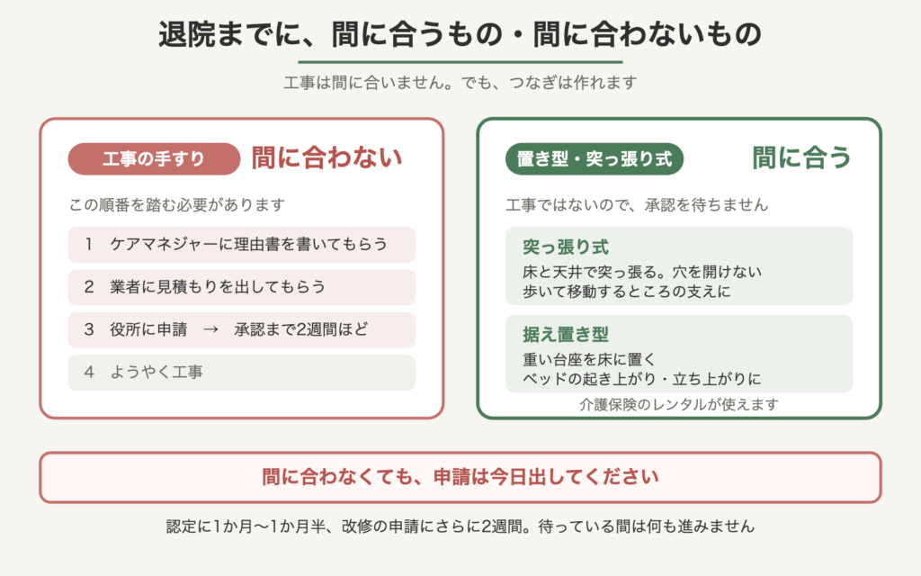 退院までに間に合うものと間に合わないものを示した図。工事の手すりはケアマネジャーの理由書・見積もり・役所への申請で承認まで2週間ほどかかるため間に合わない。置き型と突っ張り式の手すりは介護保険のレンタルで間に合う