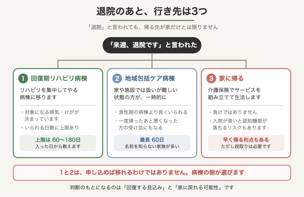 退院のあとの行き先を示した図。回復期リハビリ病棟は上限60〜180日、地域包括ケア病棟は最長60日、家に帰って介護保険で組み立てる、の3つ
