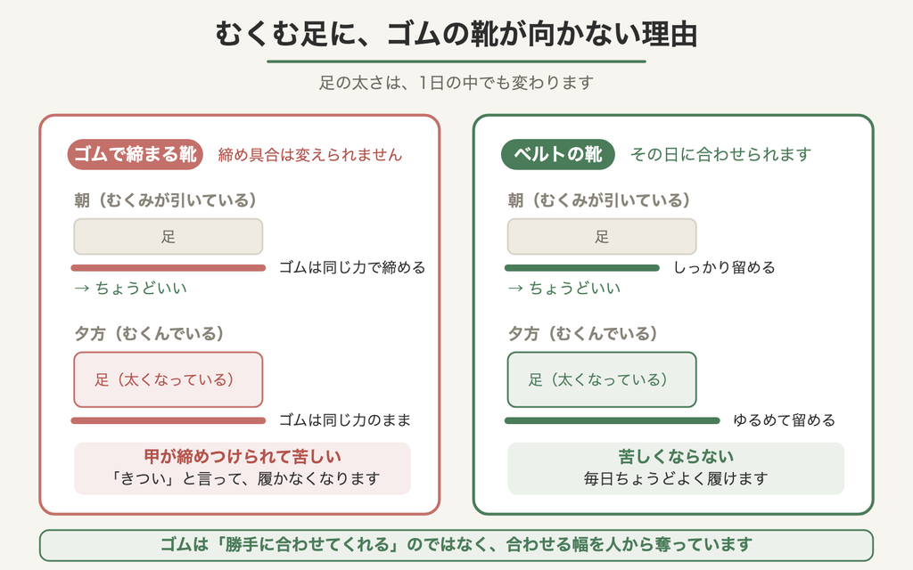 ゴムで締まる靴とベルトの靴の比較図。ゴムは朝も夕方も同じ力で締めるため、むくんだ日に甲が苦しくなる