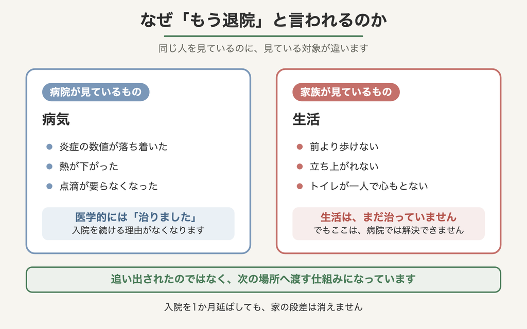 病院が見ているものと家族が見ているものの違いを示した図。病院は炎症の数値や熱など病気を見ており、家族は歩けない・立ち上がれないなど生活を見ている