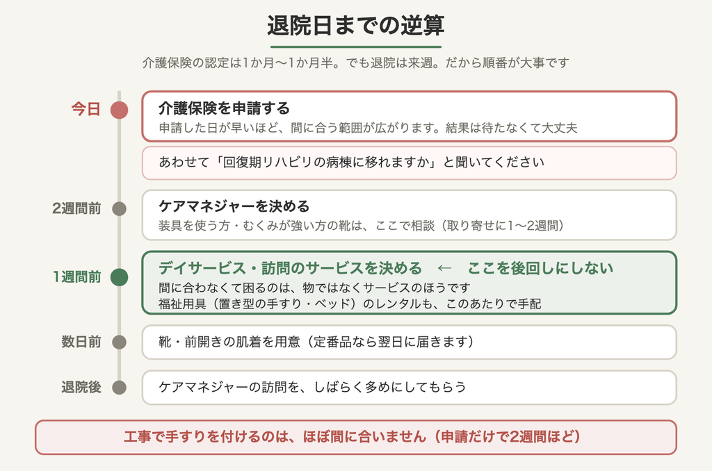 退院日までの逆算の図。今日は介護保険の申請、2週間前にケアマネジャー、1週間前にデイサービスや訪問のサービスを決める